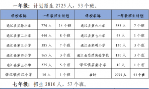 注意！通江县2022年小学一年级和七年级招生入学政策来了