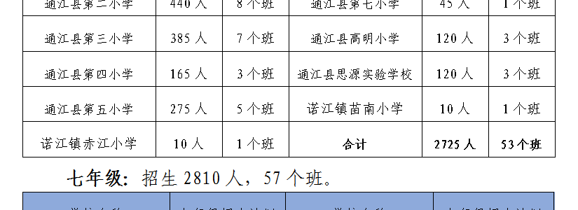 注意！通江县2022年小学一年级和七年级招生入学政策来了