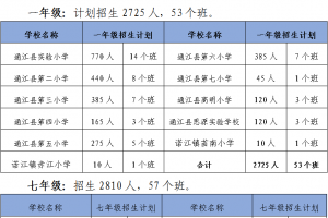 注意！通江县2022年小学一年级和七年级招生入学政策来了